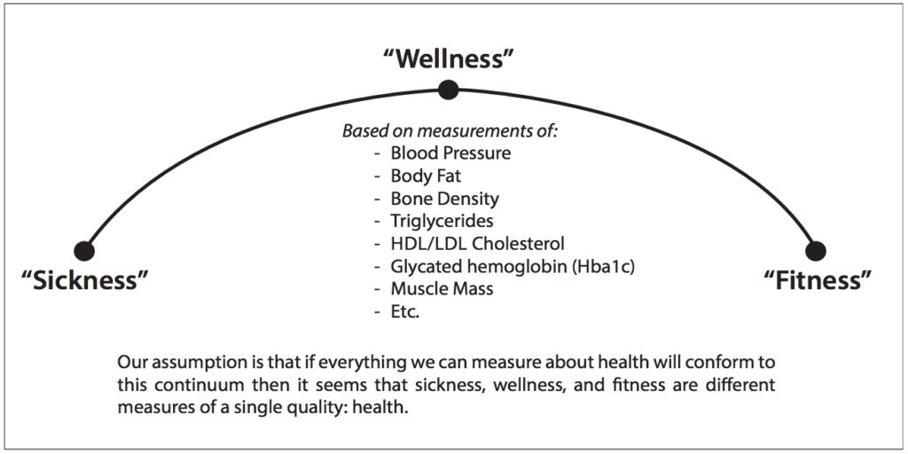 This is the Sickness-Wellness-Fitness Continuum chart